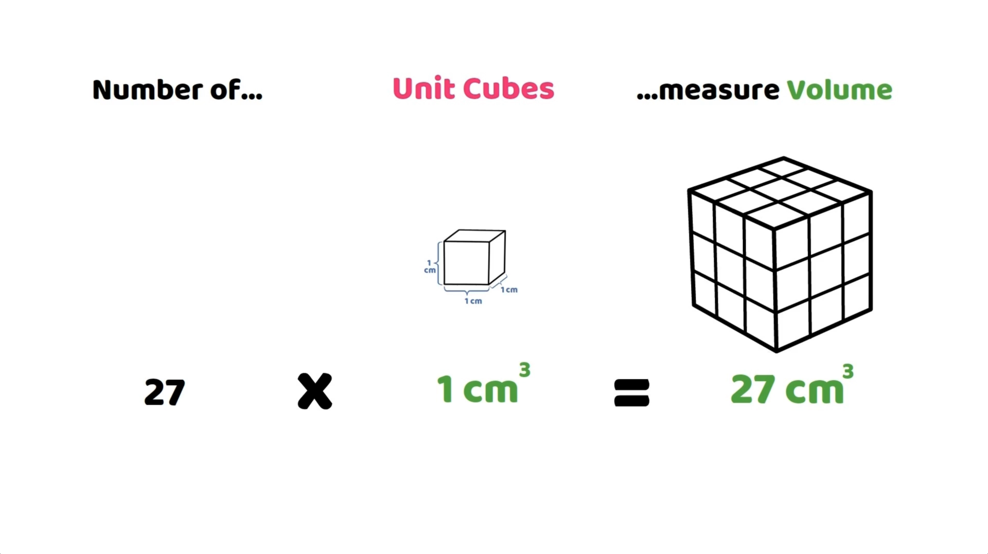 27 unit cubes, each measuring 1 cubic centimetre, combining to form a larger cube with a volume of 27 cubic centimetres.