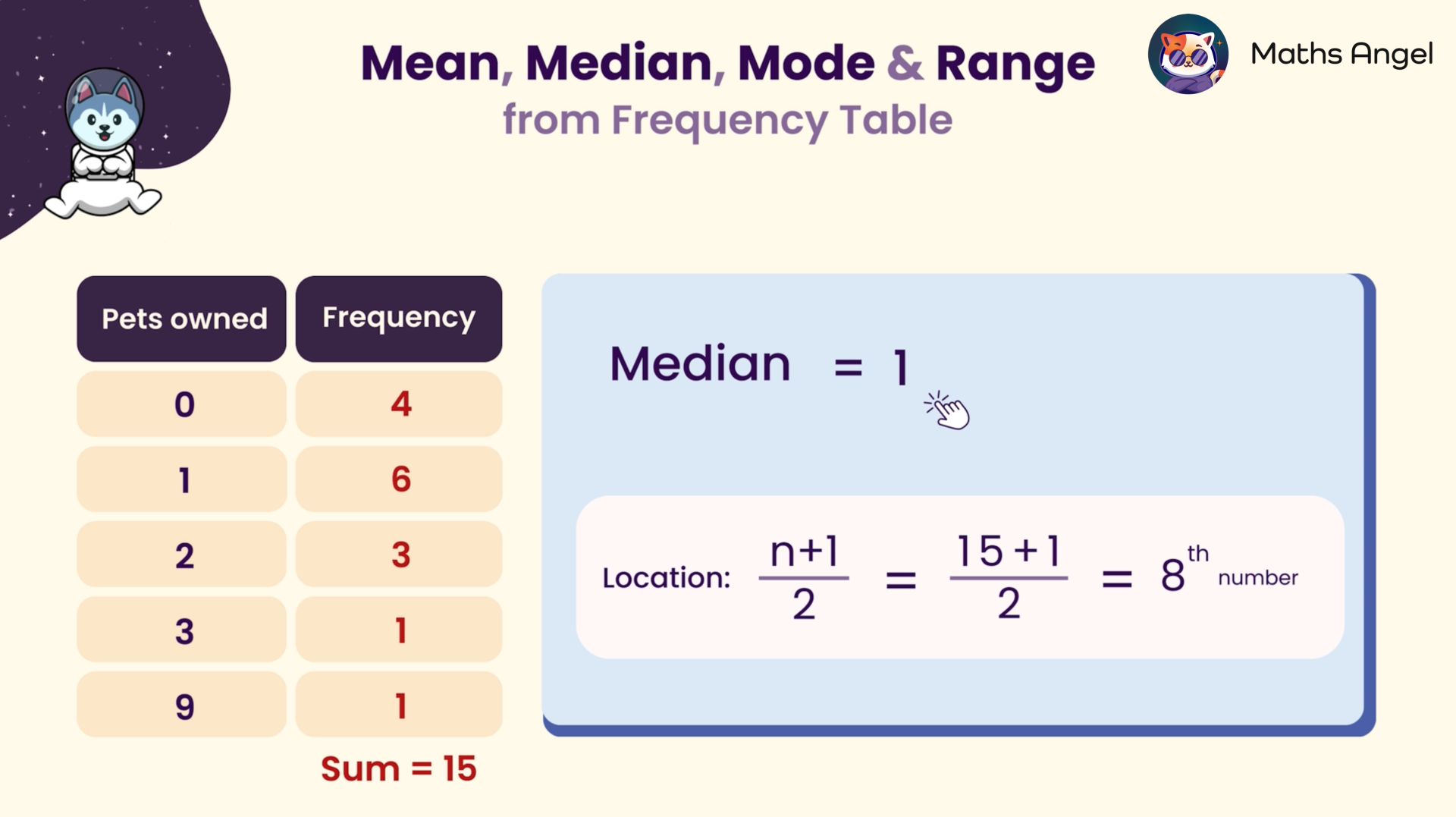 Frequency table showing pets owned and their frequency, with the median calculated as 1 using the formula (n+1)/2.