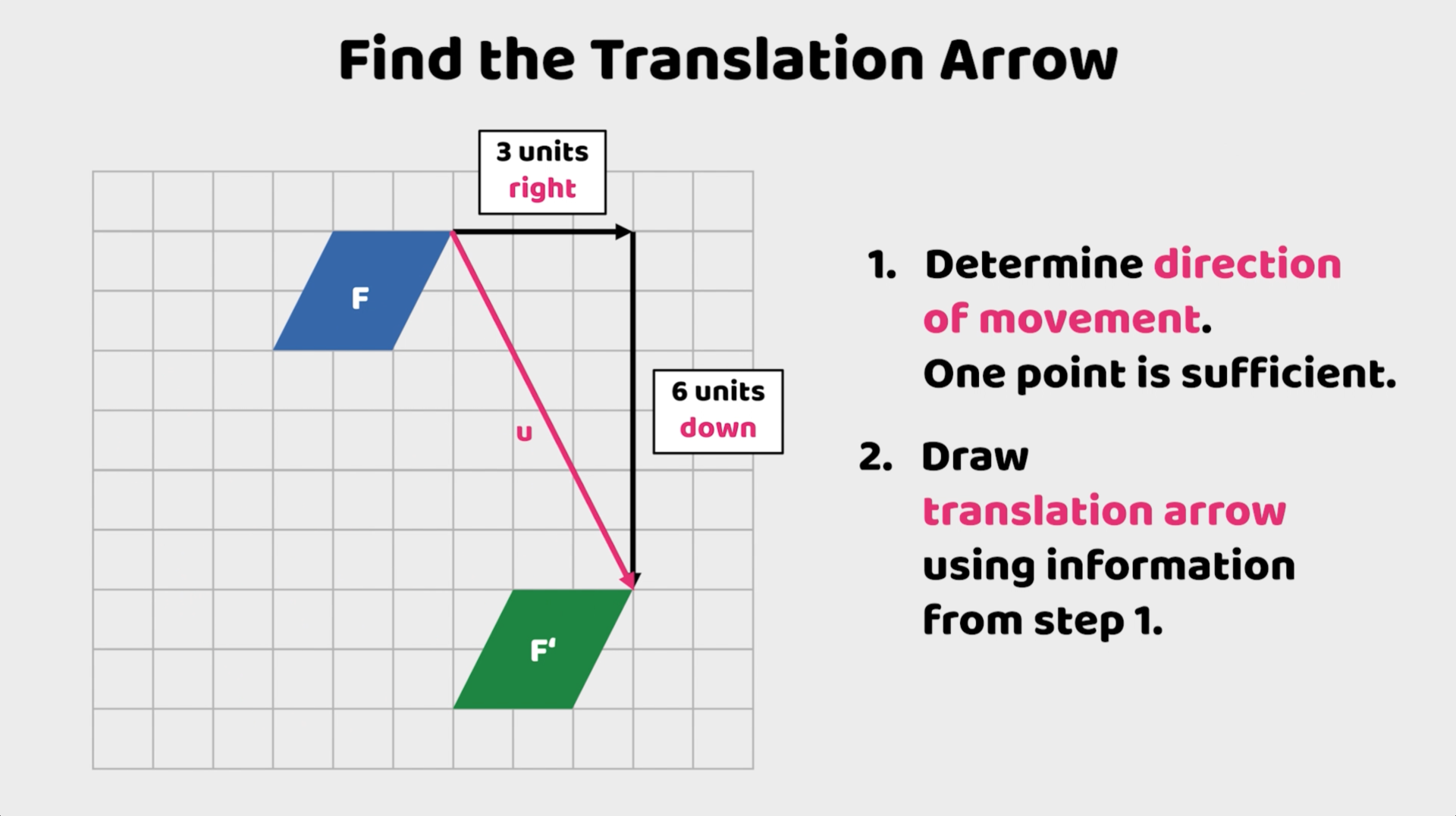 Translating shape F to F' by moving it 3 units to the right and 6 units down, with steps to determine the direction and draw the translation arrow.