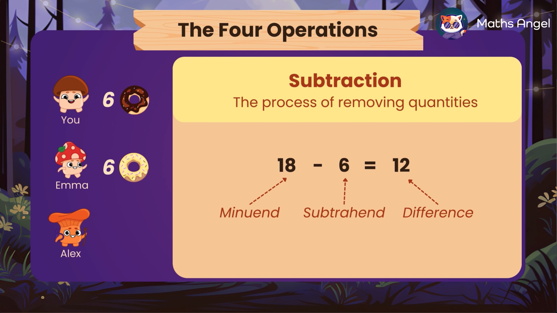 Subtraction explained with an example showing 18 minus 6 equals 12, including terms minuend, subtrahend, and difference.