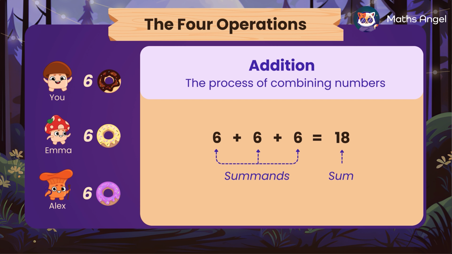 Visual explanation of addition 6 + 6 + 6 = 18, highlighting summands and the sum.