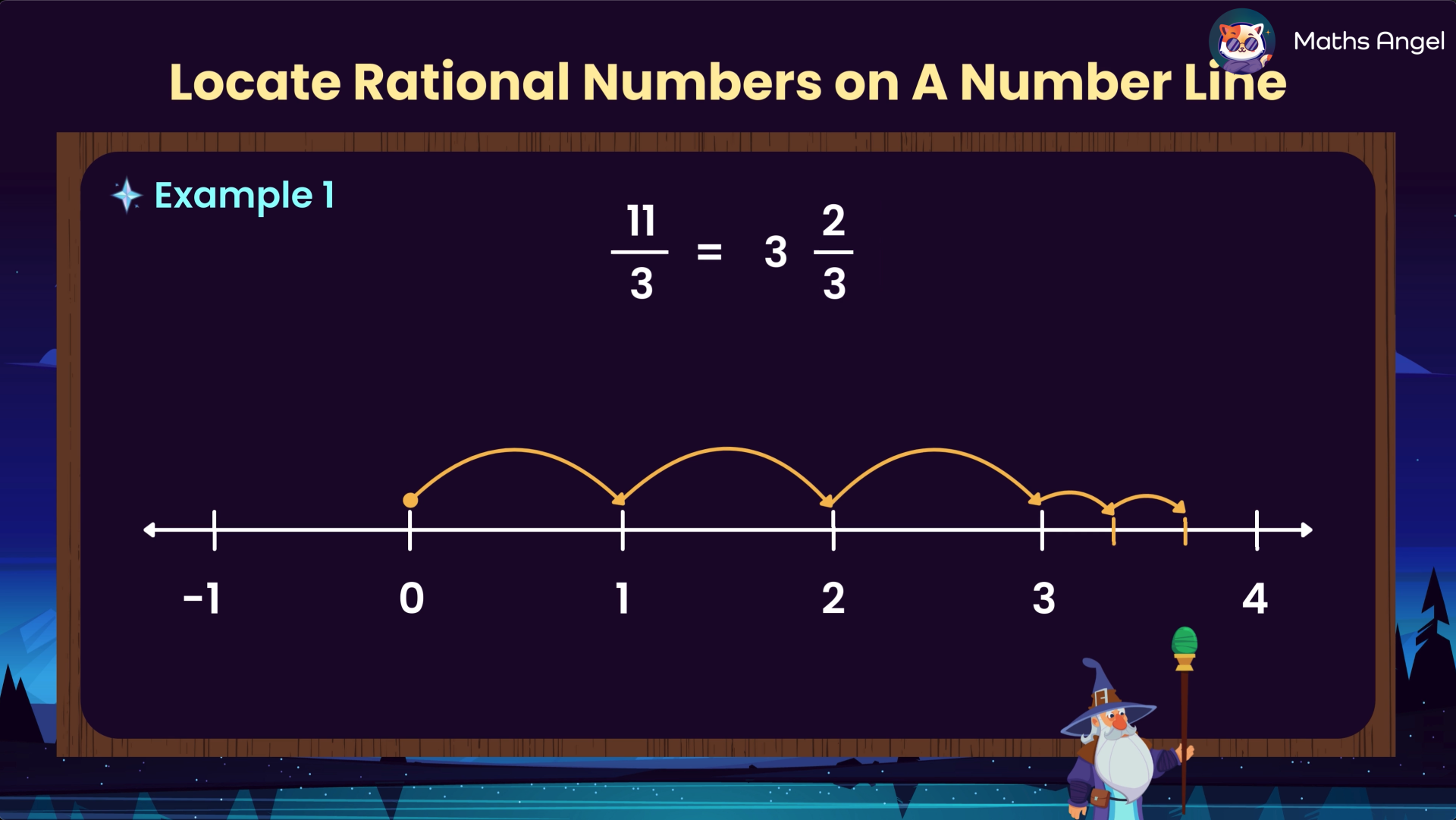 Locating the rational number and fraction 11/3 on a number line by dividing it into 3 and 2/3, demonstrating the placement from 0 to 3.