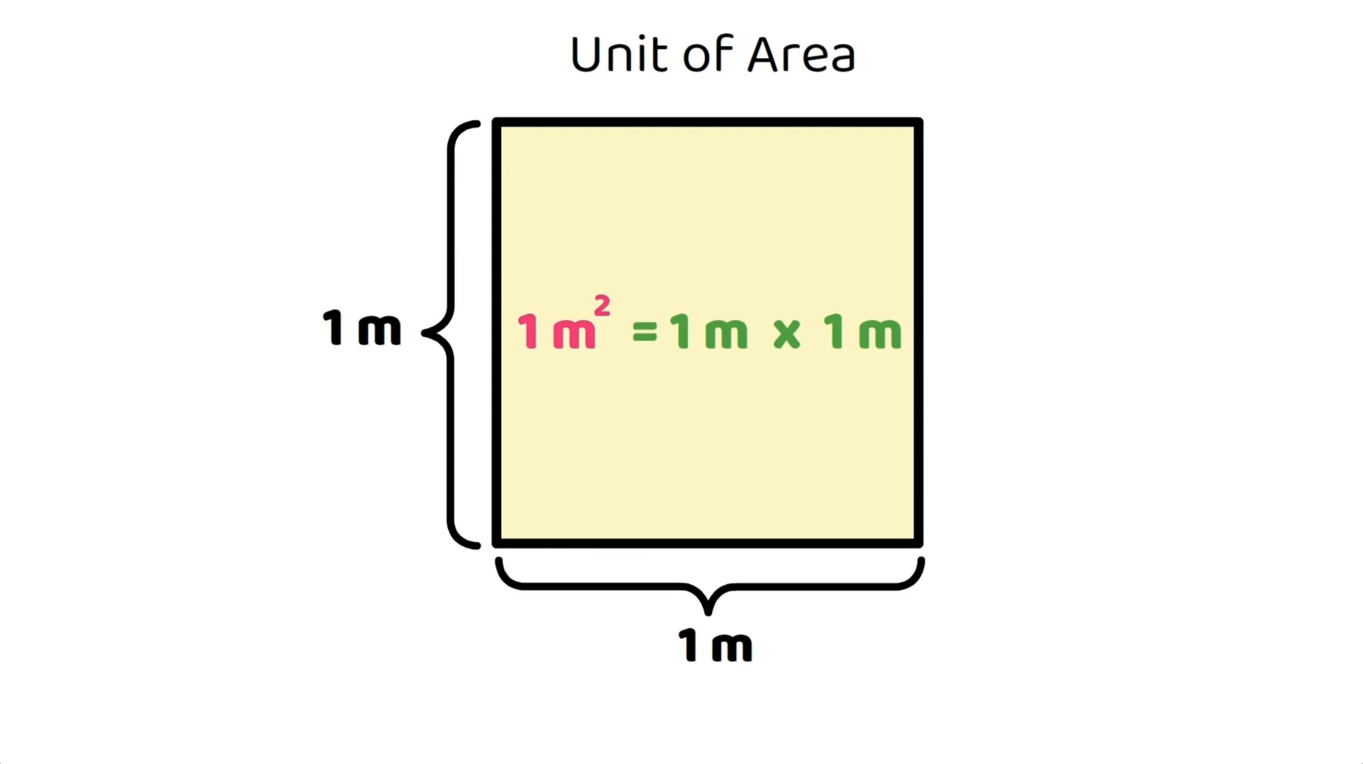 Diagram showing a unit of area, illustrating that 1 square metre is equal to 1 metre by 1 metre.