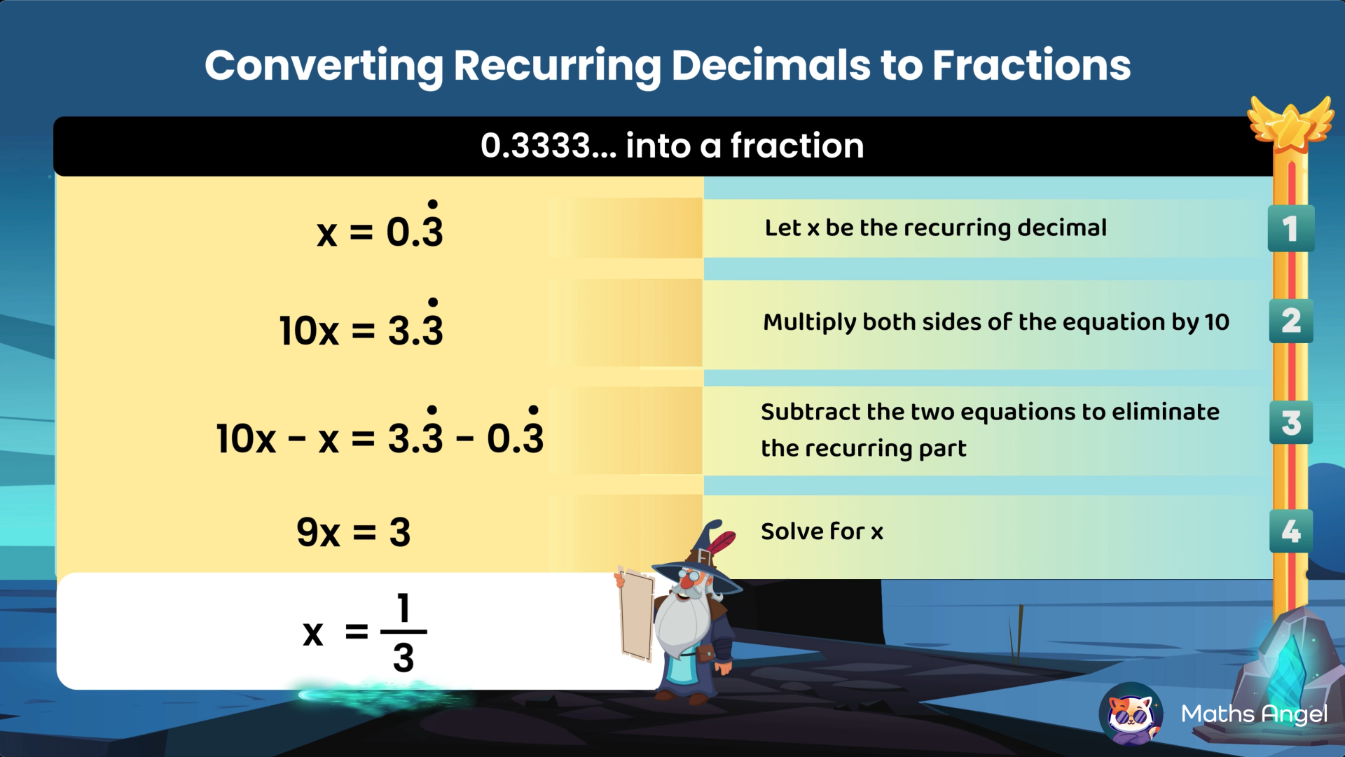 Conversion the recurring decimal 0.3 recurring into a fraction by multiplying by 10.