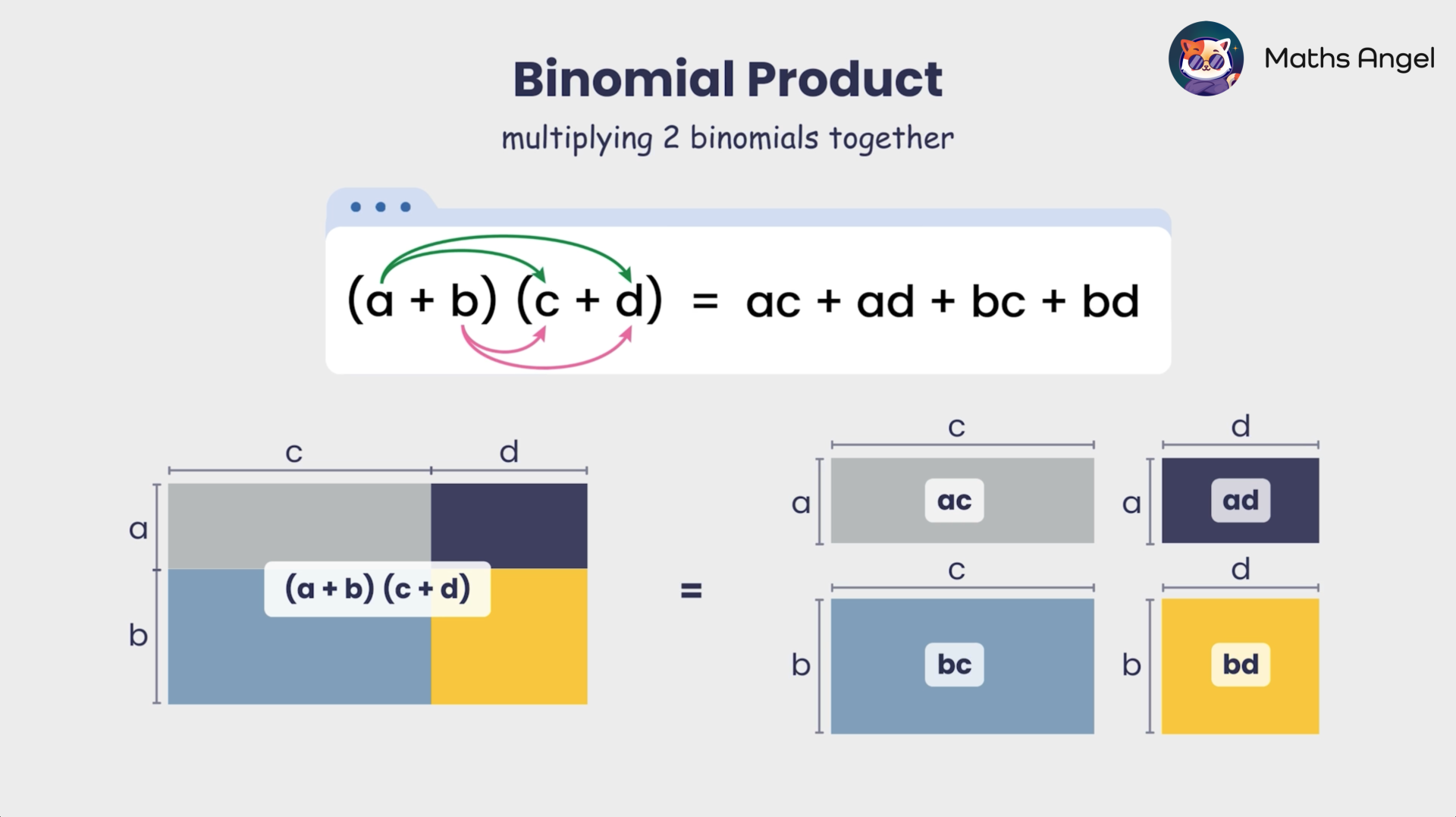 Expanding double brackets showing the binomial product formula (a+b)(c+d)=ac+ad+bc+bd step-by-step. 