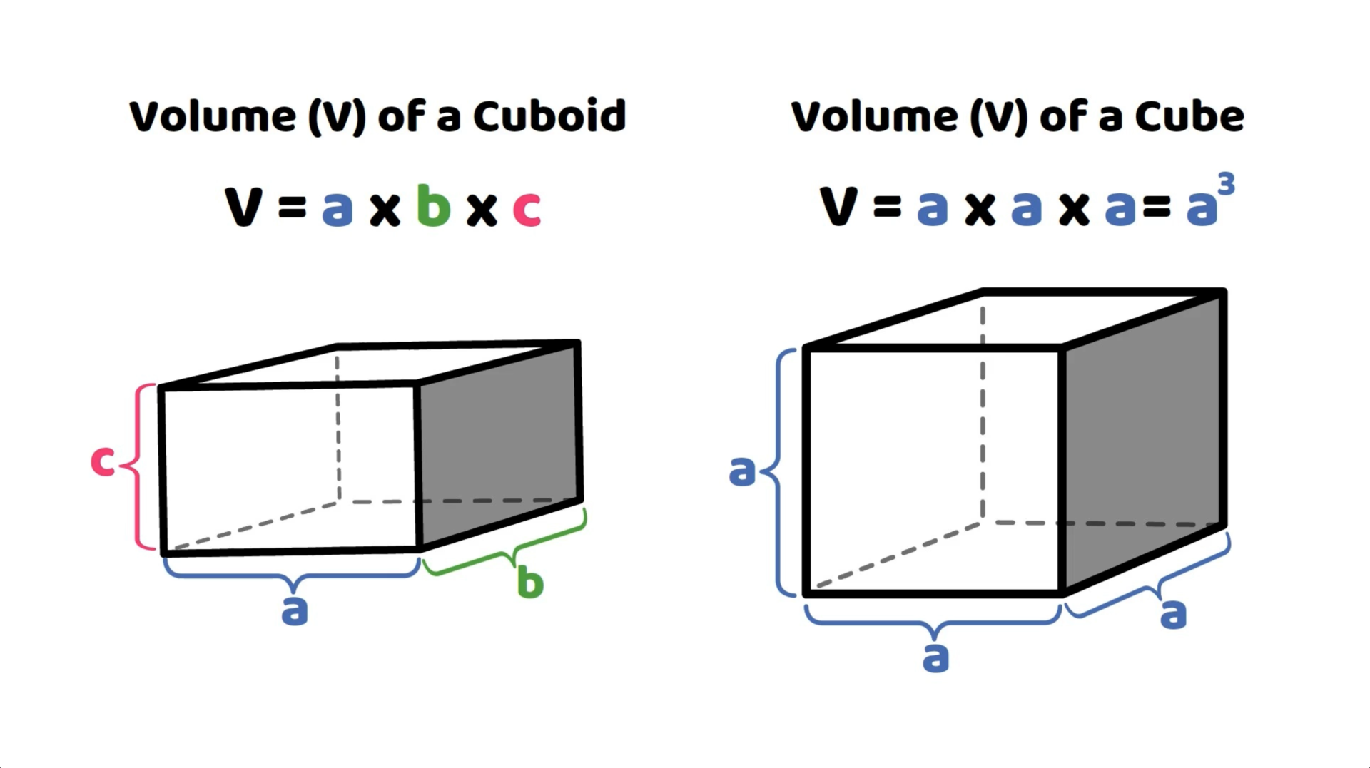 Volume formulae for a cuboid (V = a x b x c) and a cube (V = a^3) with labelled diagrams illustrating dimensions a, b, and c.