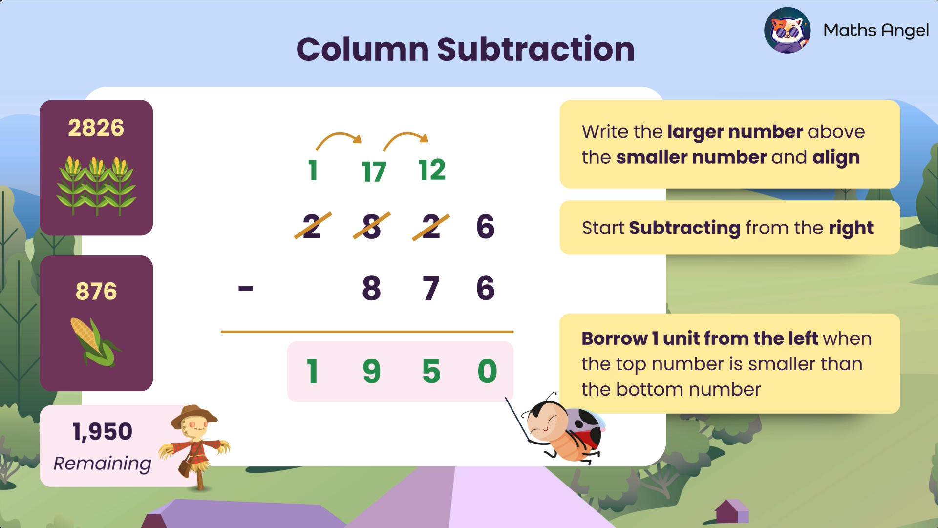 Column subtraction example showing how to subtract 876 from 2826, with steps including borrowing and aligning numbers, resulting in 1950.