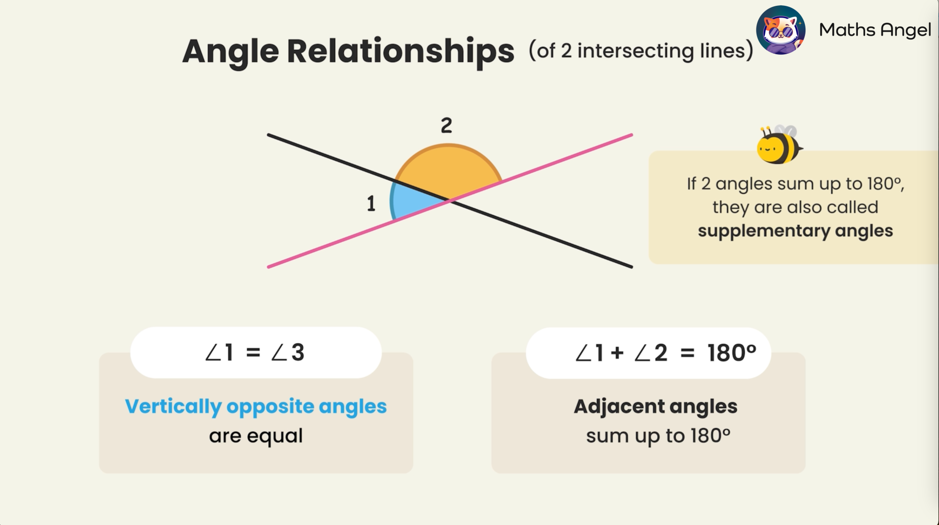 Illustrating that vertically opposite angles are equal, and adjacent angles sum to 180° for two intersecting lines.