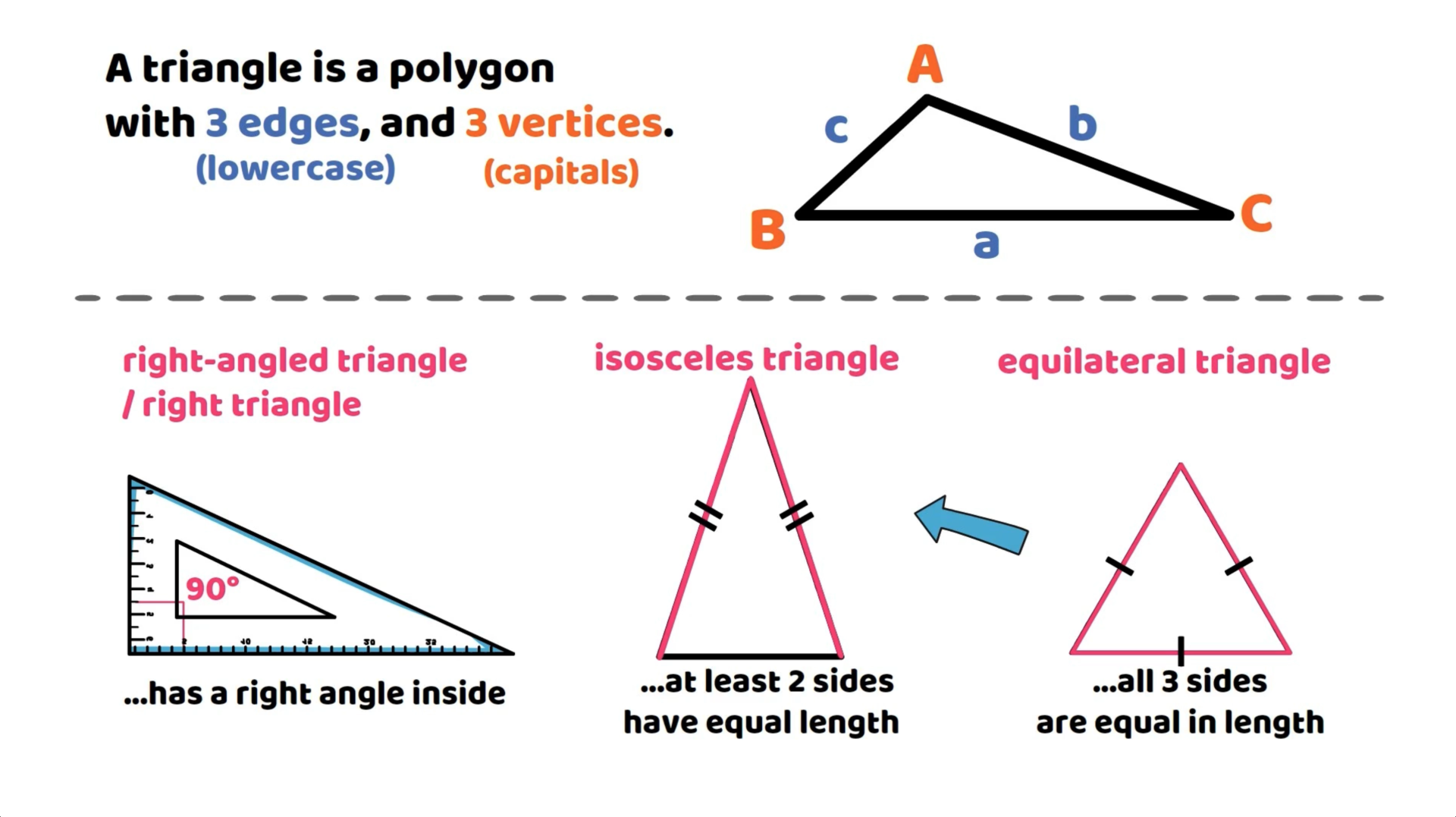 Diagram of the properties of right-angled triangle, isosceles triangle, and equilateral triangle with labels and definitions.