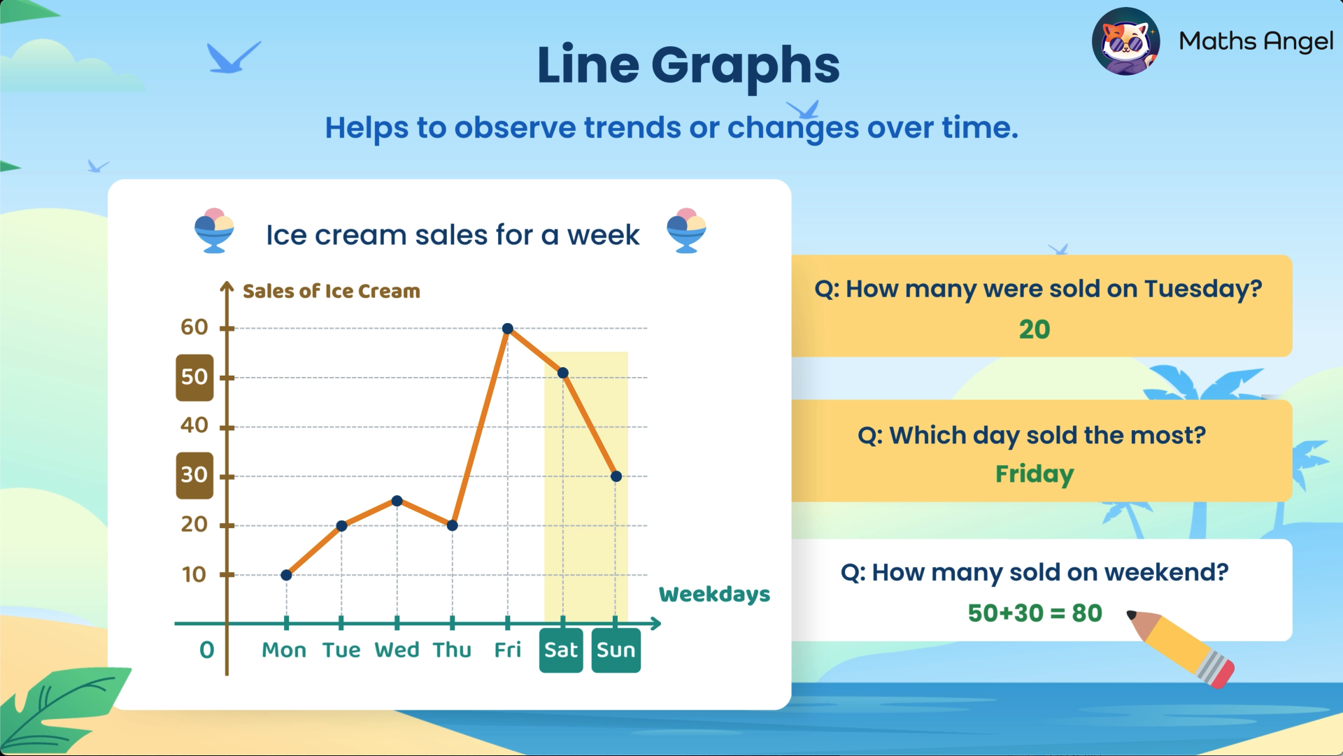 Line graph illustrating daily sales for a week with a peak on Friday, highlighting sales of 20 on Tuesday and 80 over the weekend.