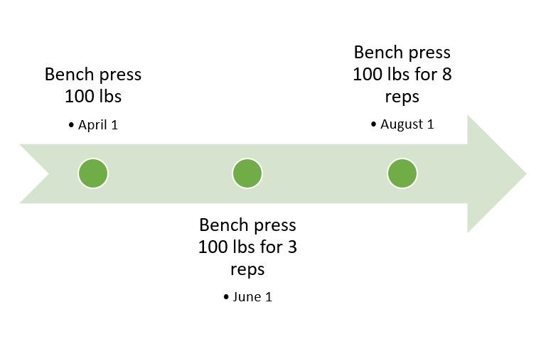Bench press target dates diagram
