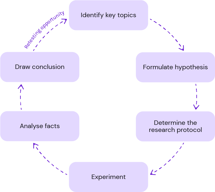 Research Process - How we do research | Inno.Lab