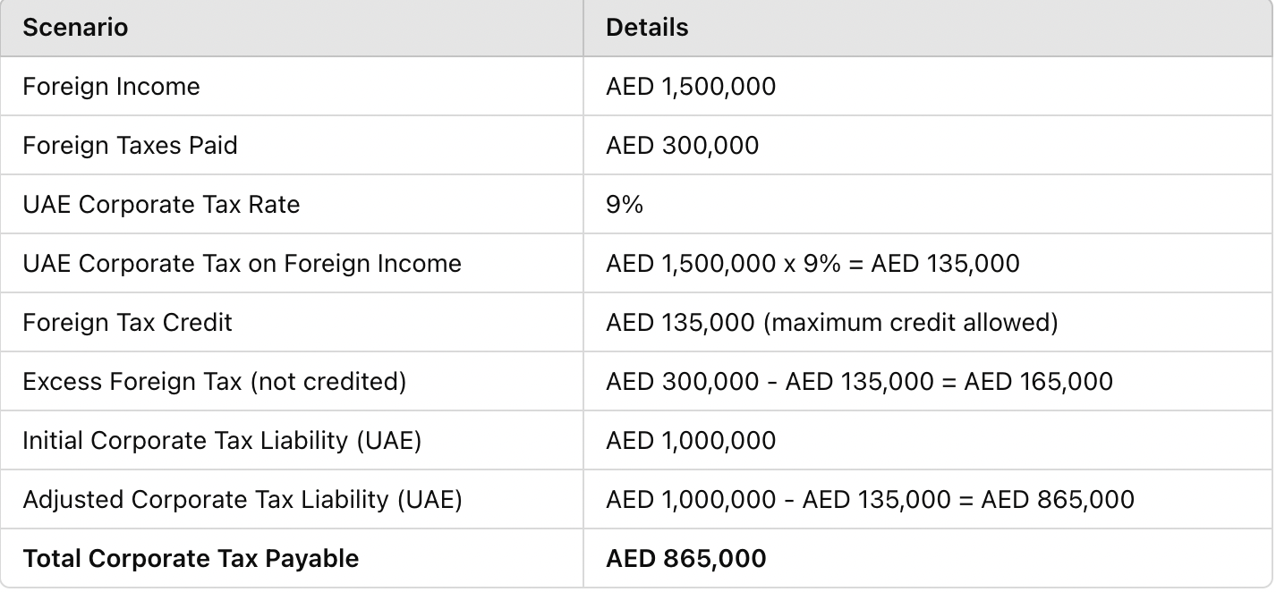 Tax Credit under Corporate tax, UAE - Corporate tax rate