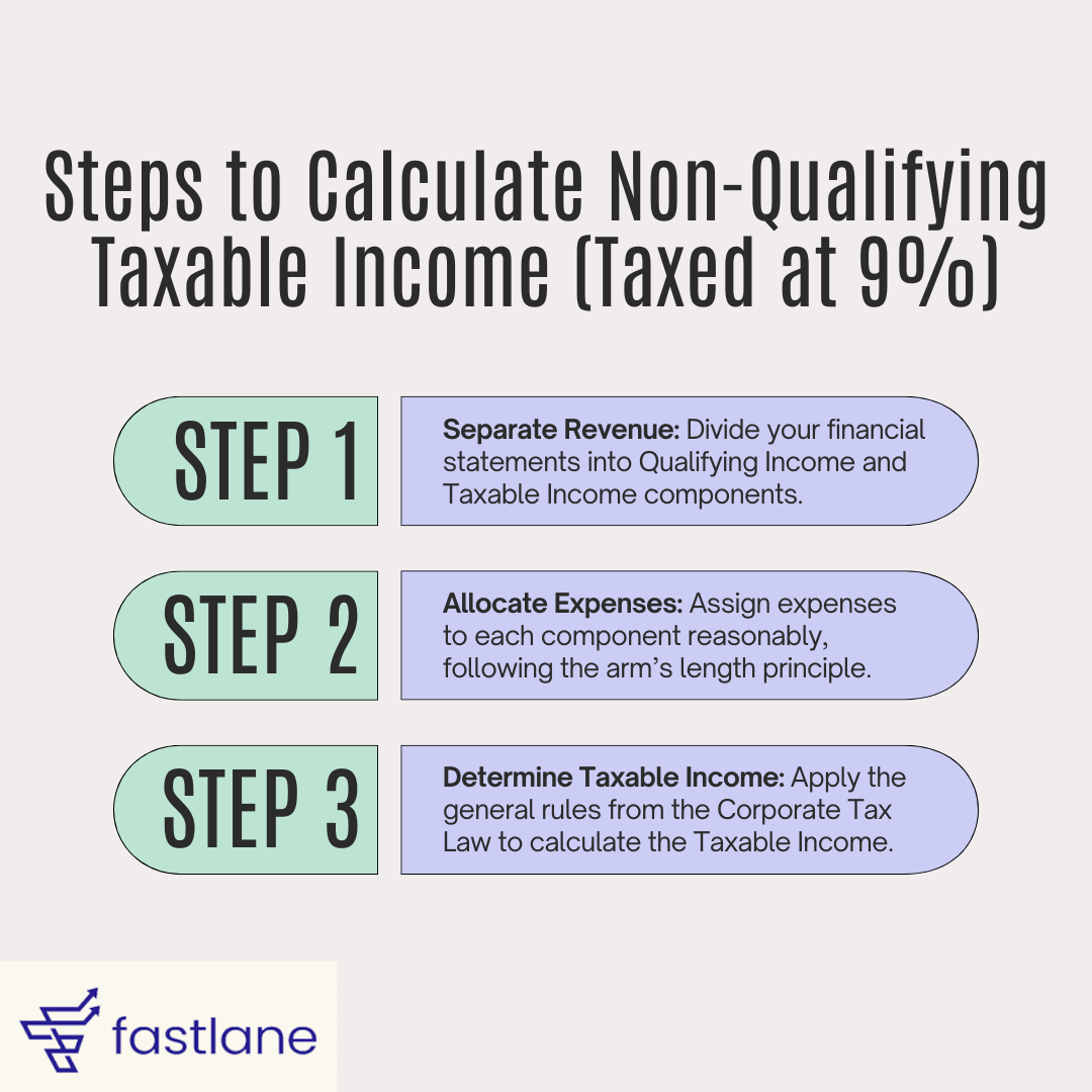 Steps to Calculate Corporate Tax  - Corporate Tax Rate, UAE