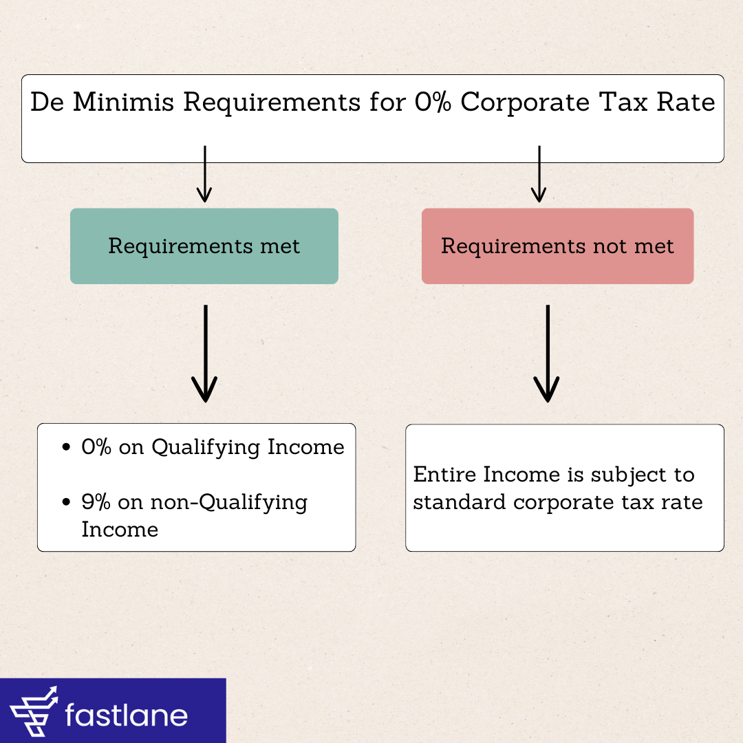 Deminimis Requirement - Corporate Tax - Freezone, UAE