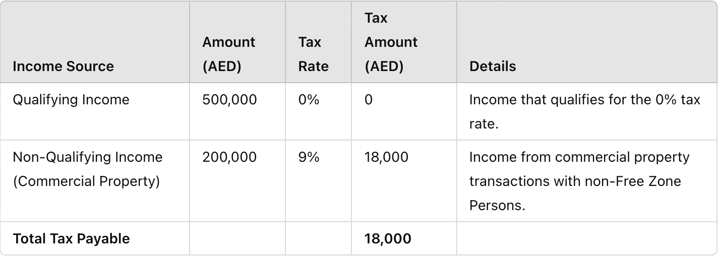 Example - Corporate Tax rate - Freezone Entities