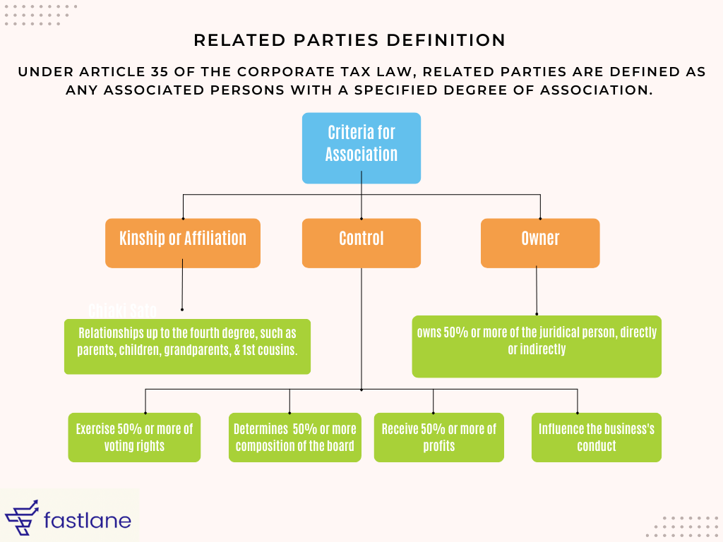 Related Parties for Transfer Pricing - Corporate Tax, UAE