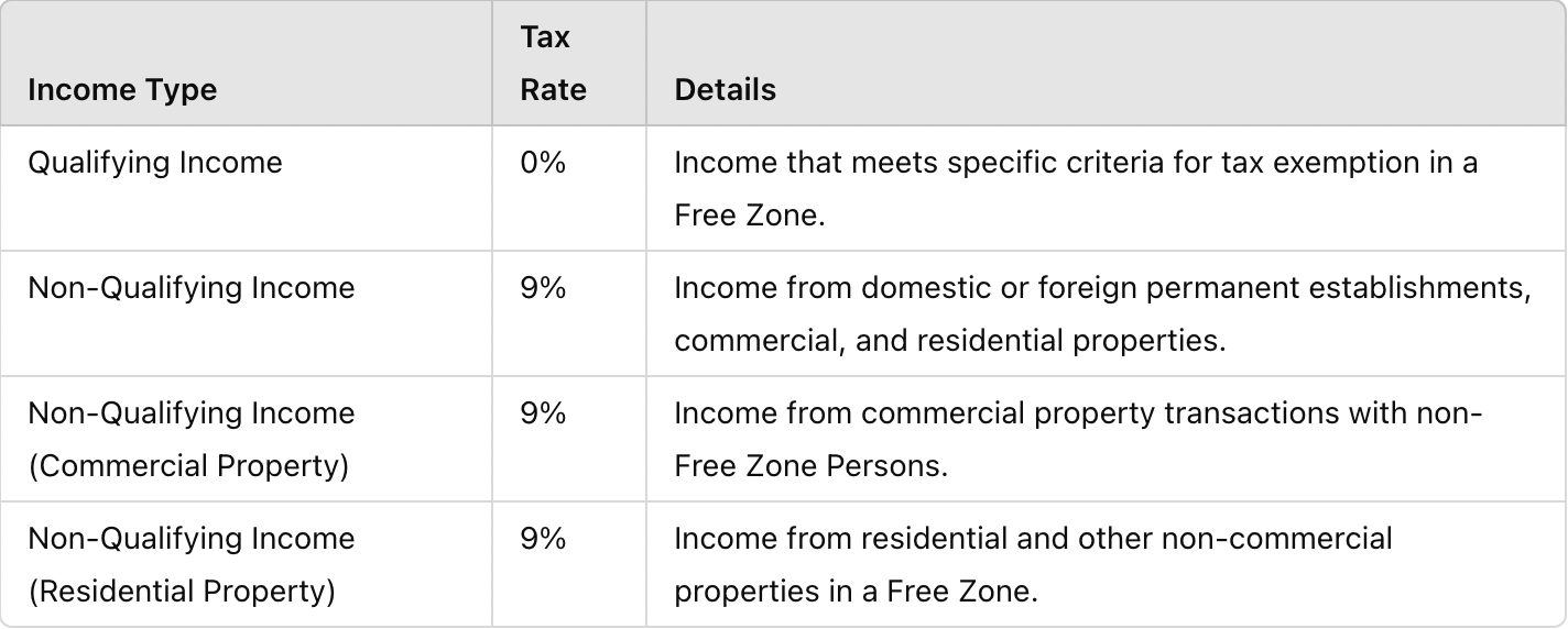 Corporate Tax - UAE for Freezone