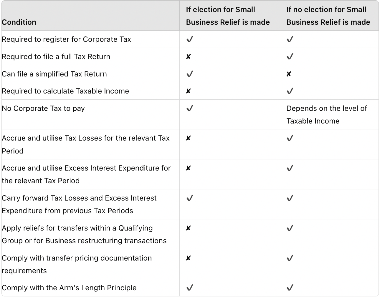 Overview of the Small Business Relief - Corporate Tax, UAE