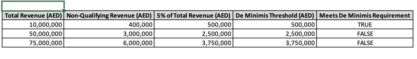 Corporate Tax, UAE - Freezone - Deminimis Requirement