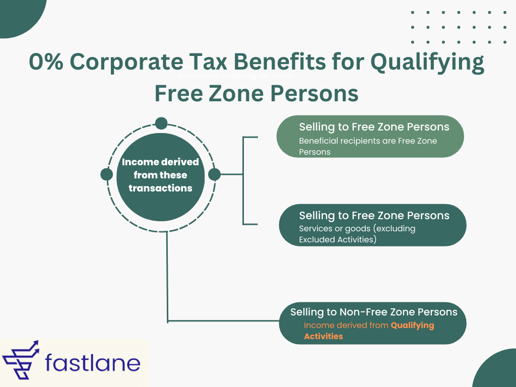 Qualifying Activities for Free Zone Companies for 0% Corporate Tax Rate
