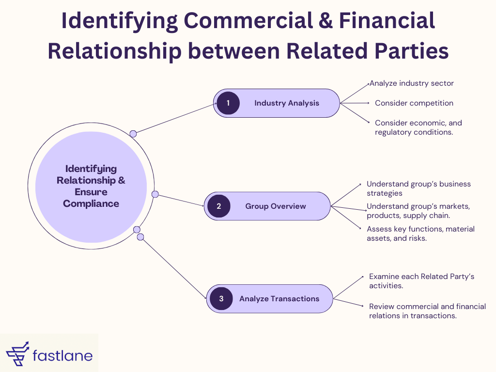 Transfer pricing, Corporate Tax - UAE, Identify Commercial and Financial Relationship