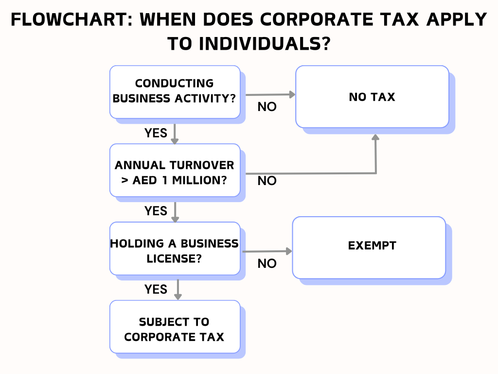 When Does Corporate Tax Apply to an Individual?