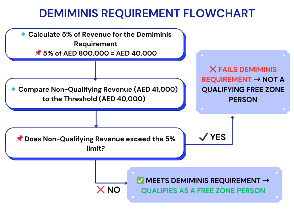 Deminimis Requirement - Corporate Tax - Freezone, UAE