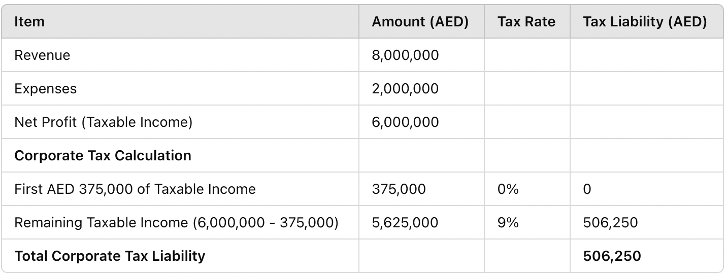 Corporate Tax Calculation - UAE using the Corporate Tax rate