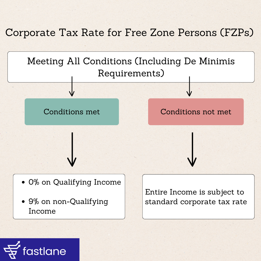 Corporate Tax Rates for Free Zone Persons - UAE