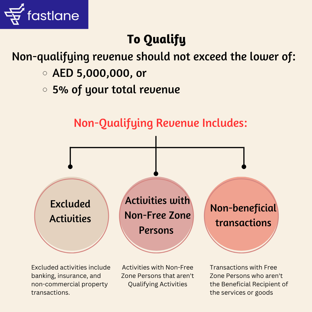 Qualfying revenue - Corporate Tax, Freezone UAE