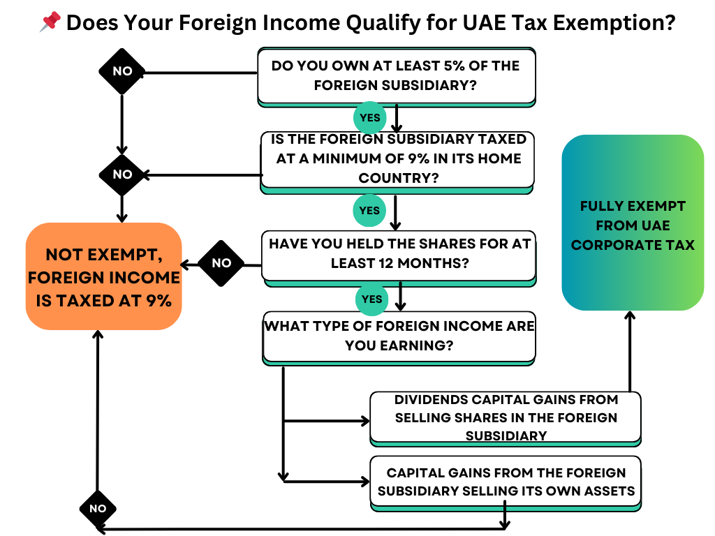 What Foreign Income is Exempt for Companies under UAE corporate tax law?