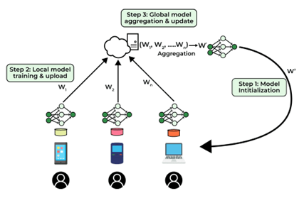 Federated Learning and Data Privacy img 1