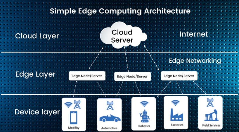 Empowering the Future: Edge Computing and Decentralized Machine Learning img 1