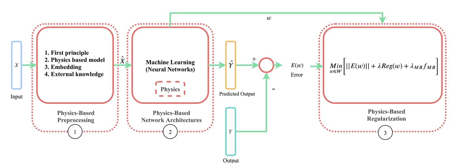 Hybrid Physics Guided Machine Learning Techniques img 3