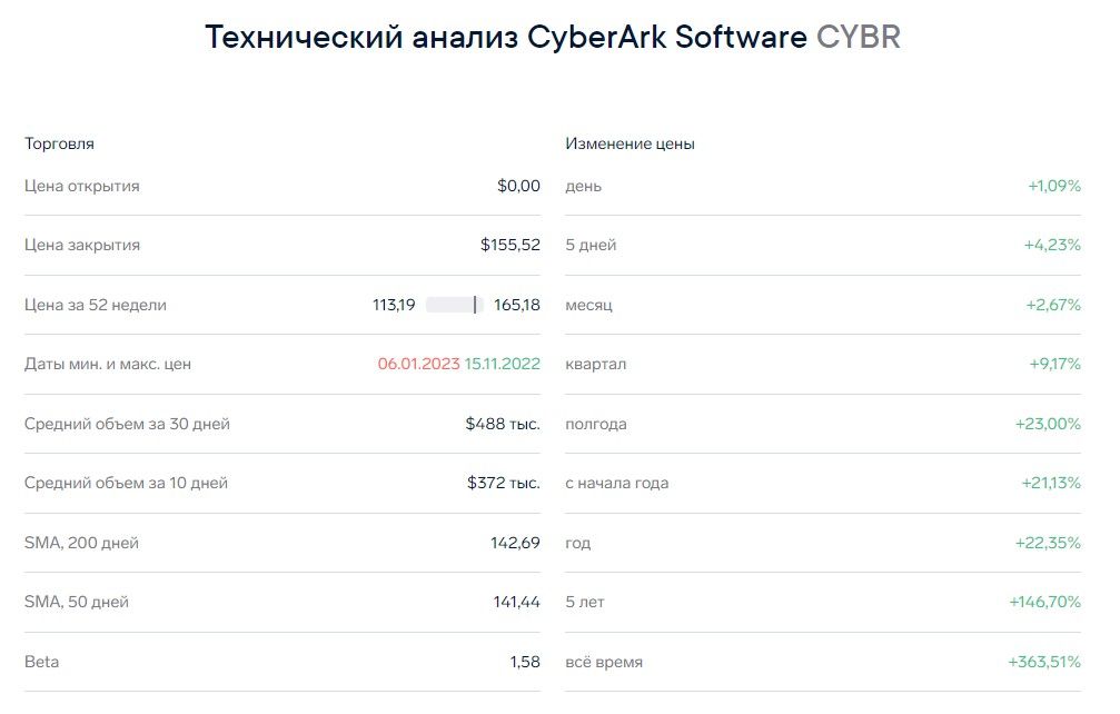 Анализ акций CyberArk Software (CYBR)