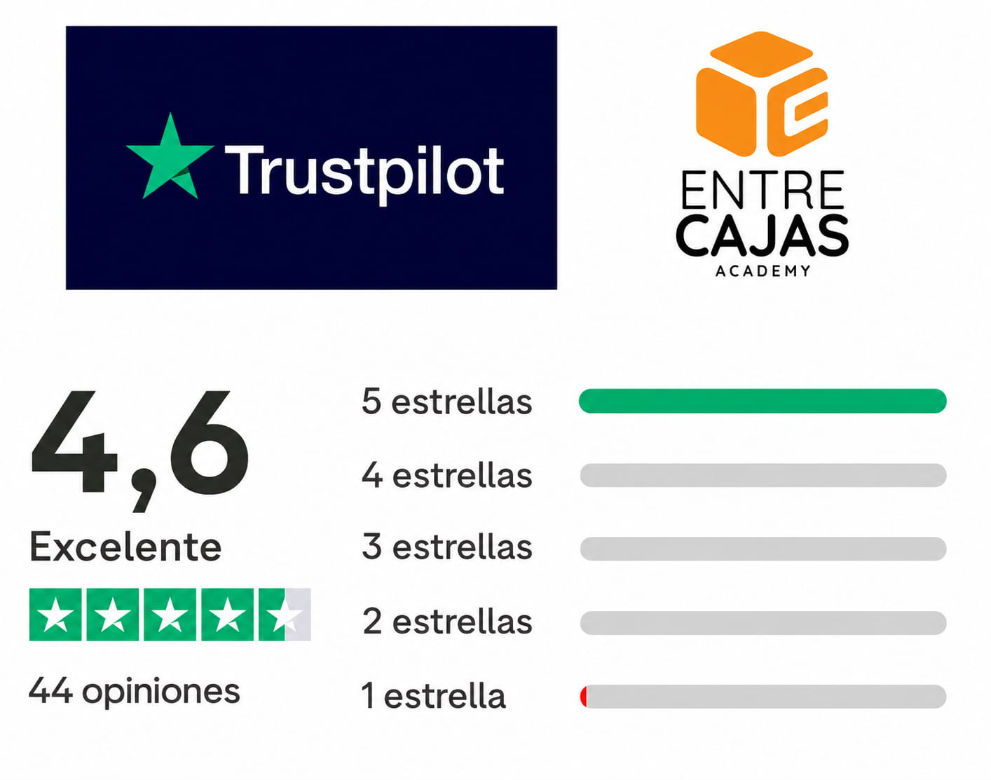 Opiniones Entre Cajas Academy en TrustPilot