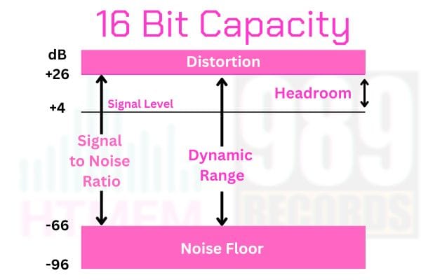 In analog and digital music, quiet sounds may suffer much more of the noise floor rather than higer level sounds