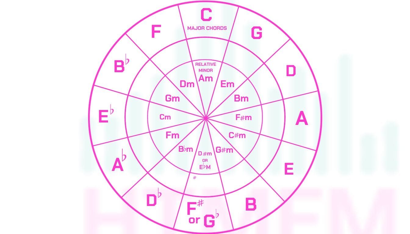 The cicle of fifths - also good for guitar chords