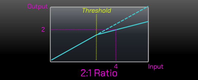 Compressor Ratio two to one