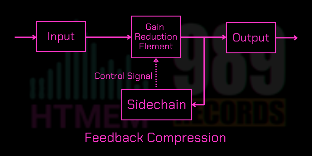 Feedback Compression