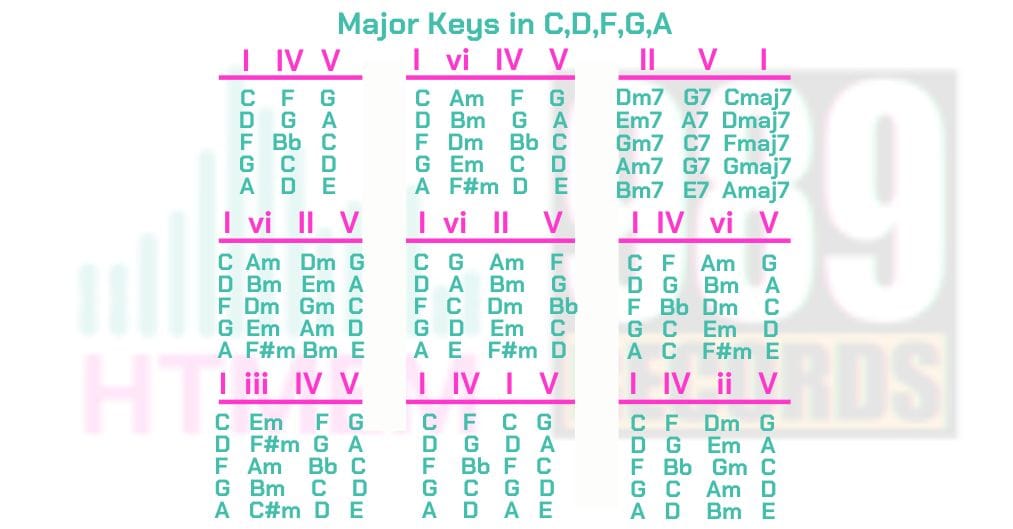 Major Chords in C,D,F,G,A