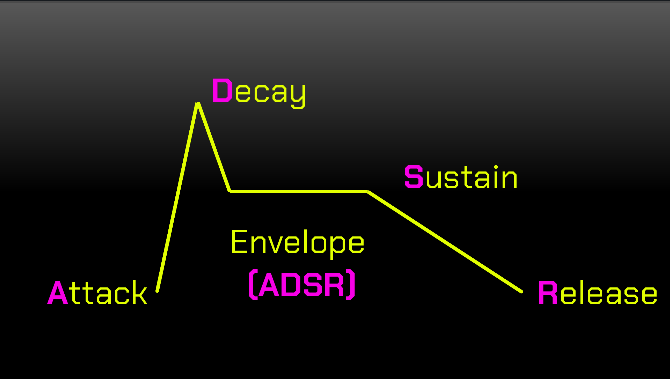 ADSR Shape Dynamics with Compression