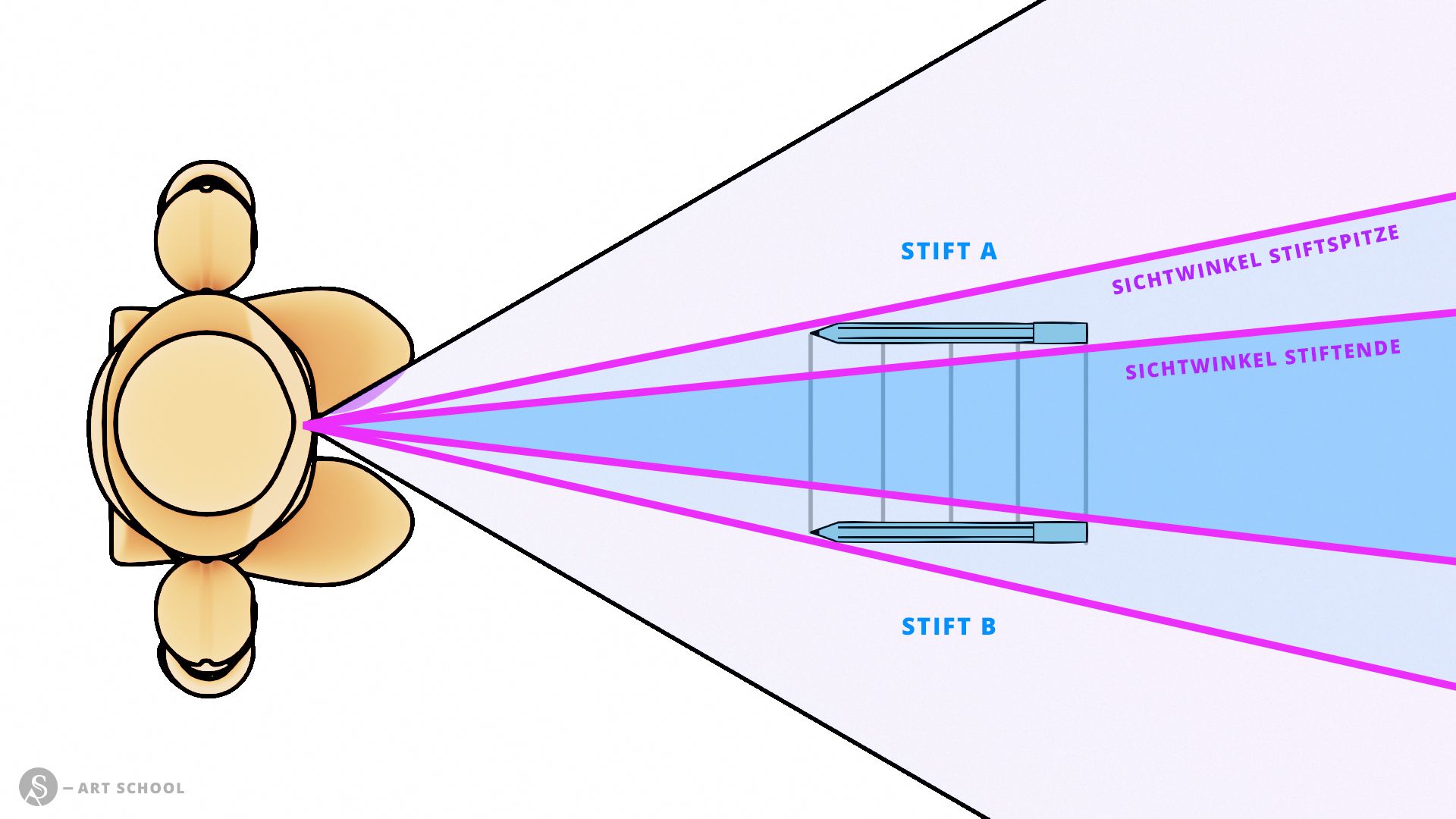 Diagramm | Veränderte Sichtwinkel führen zu Verlauf