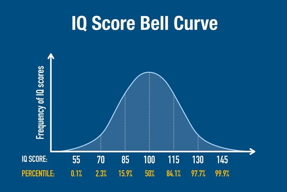 The Normal Distribution or Bell Curve