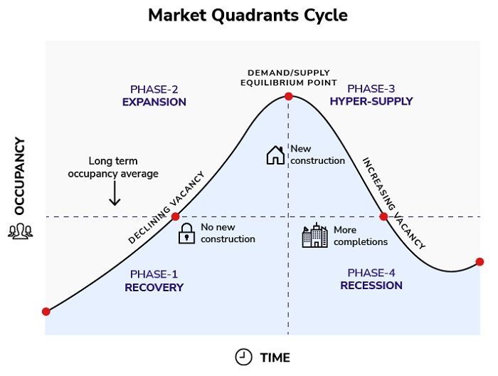 Facts don't lie - property market cycles go and down in four distinct phases