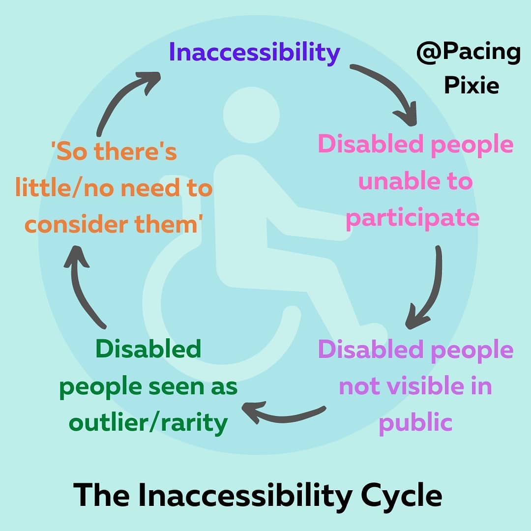 Inaccessibility Cycle graphic