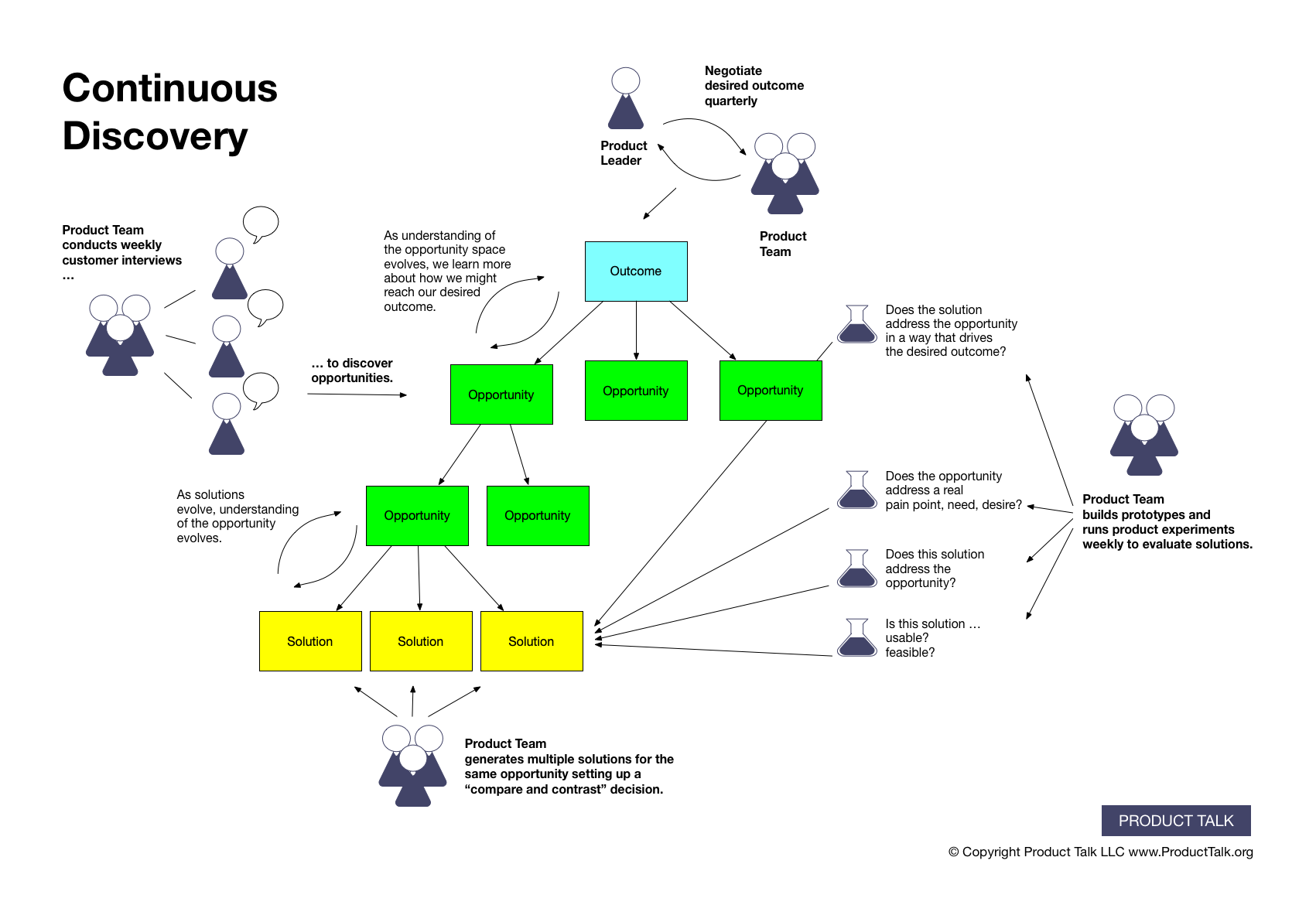 A visual of the continuous discovery habits with an opportunity solution tree in the middle.