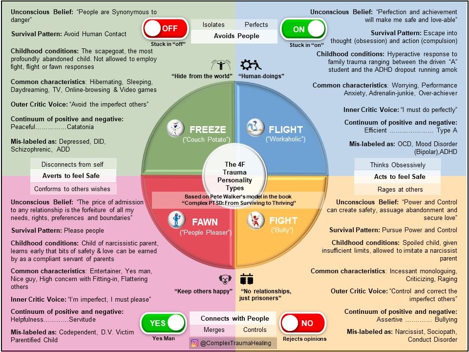 The 4F Trauma Personality Types and Recovery