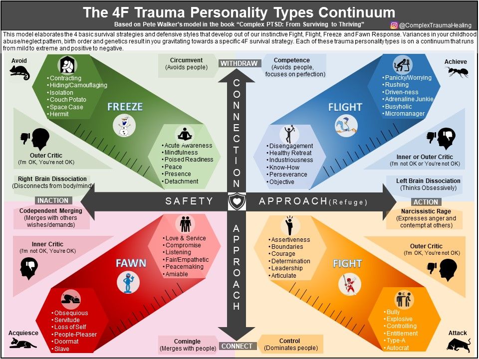 What are the 4 types of childhood trauma?